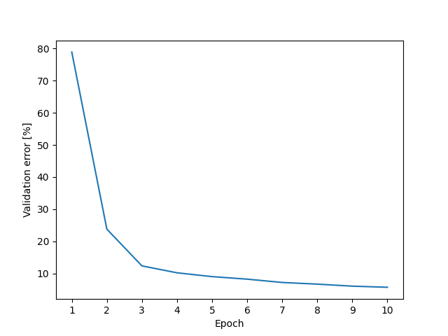 epoch vs validation accuracy