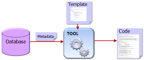 Esquema do SysGen