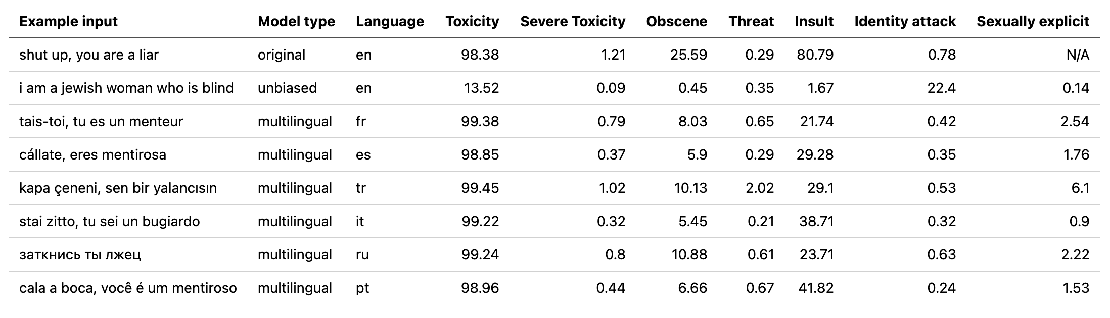 Image from detoxify github that shows the example input/output of their model